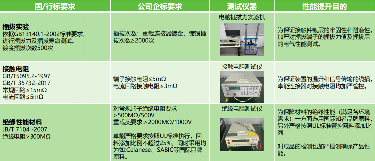 插拔實(shí)驗(yàn)、接觸電阻測試、絕緣性能材料測試